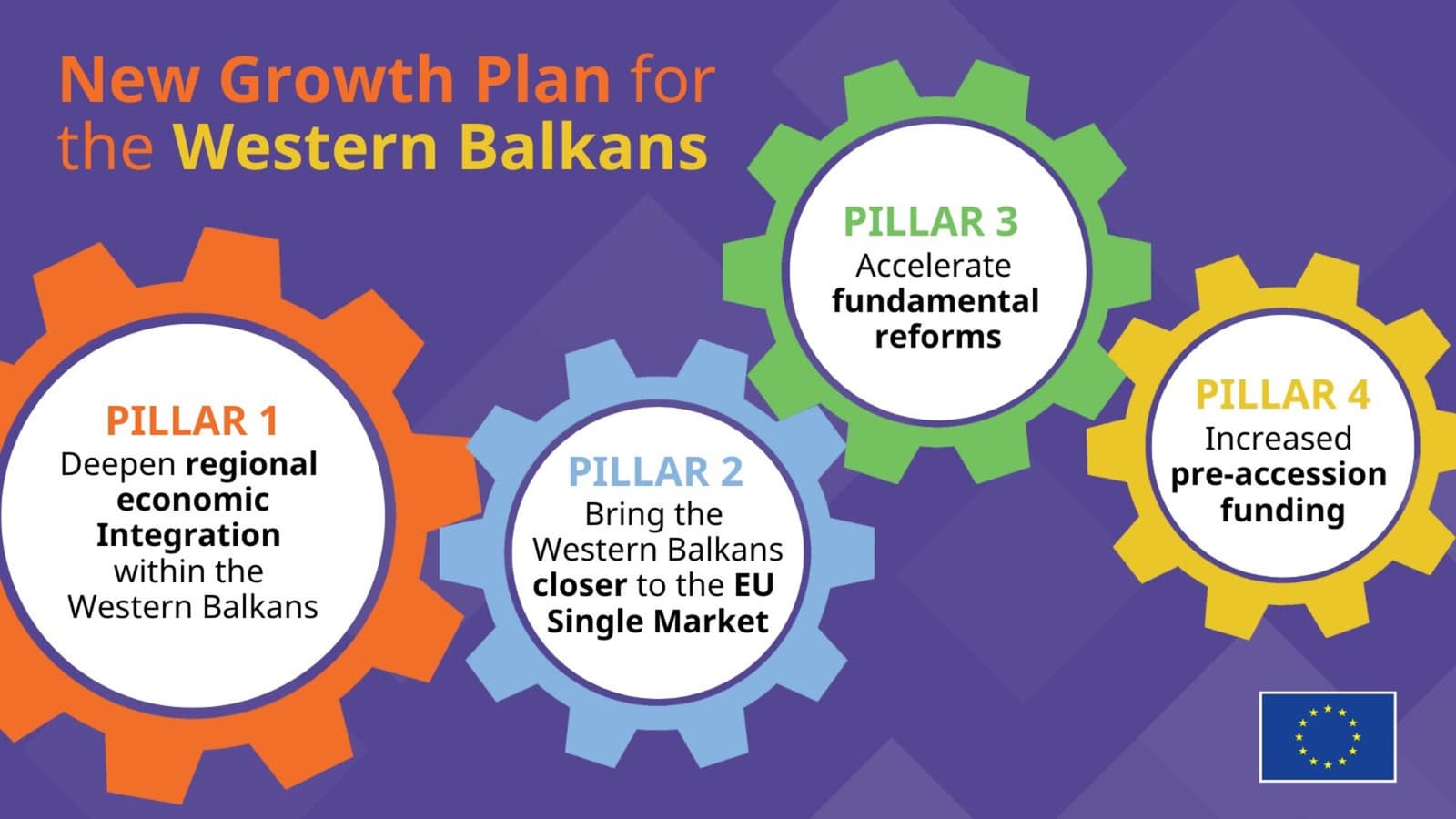 Novi Plan rasta EU za zapadni Balkan: Čvrsti temelji, ali... - slika 1