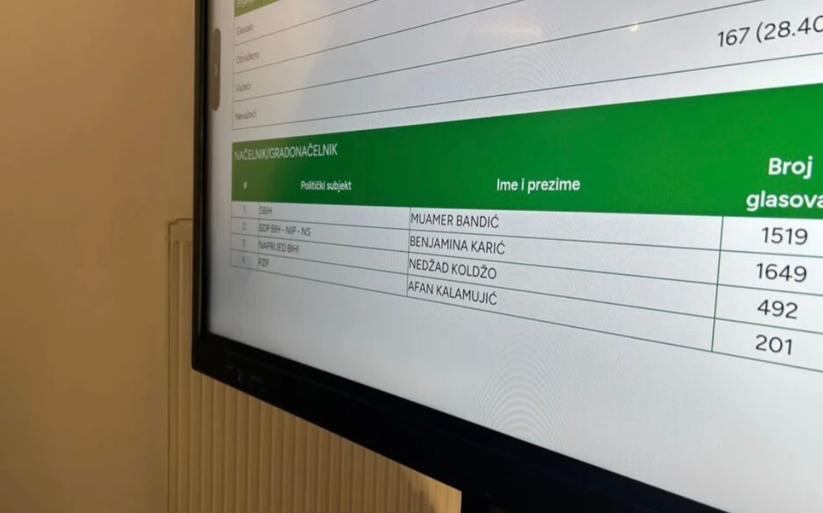 Benjamina Karić u blagom vodstvu u Novom Sarajevu - slika 1