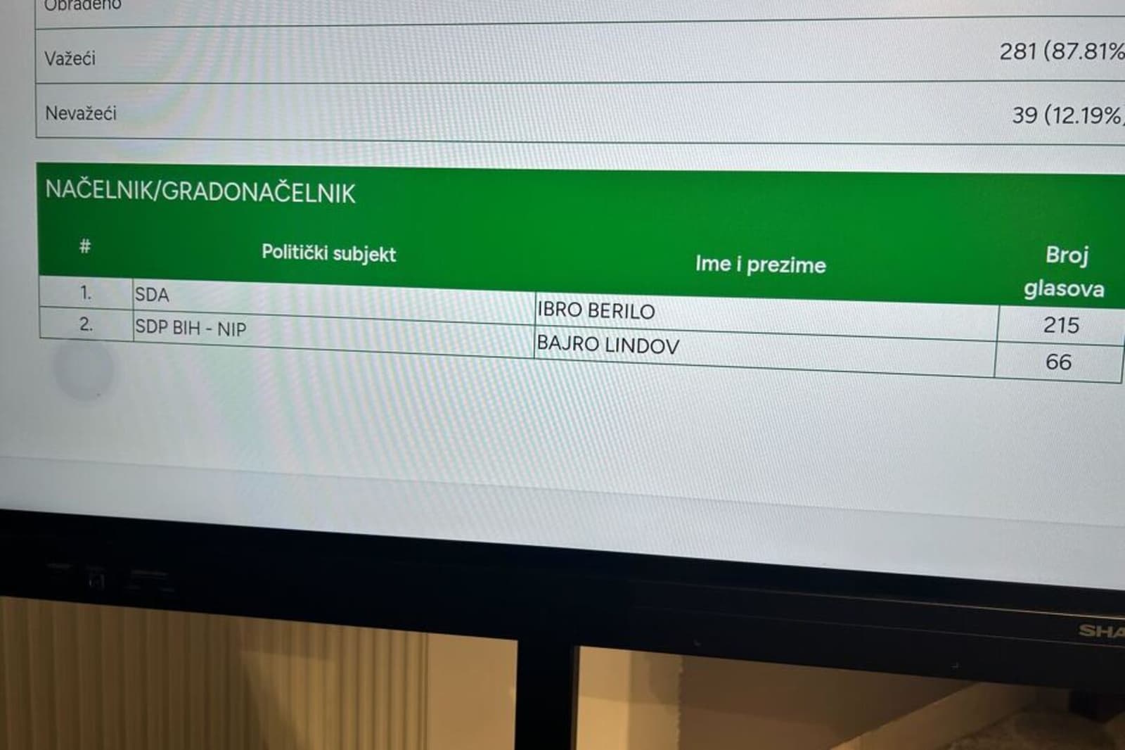 Ibro Berilo uvjerljivo vodi u Trnovu ispred Bajre Lindova - slika 1