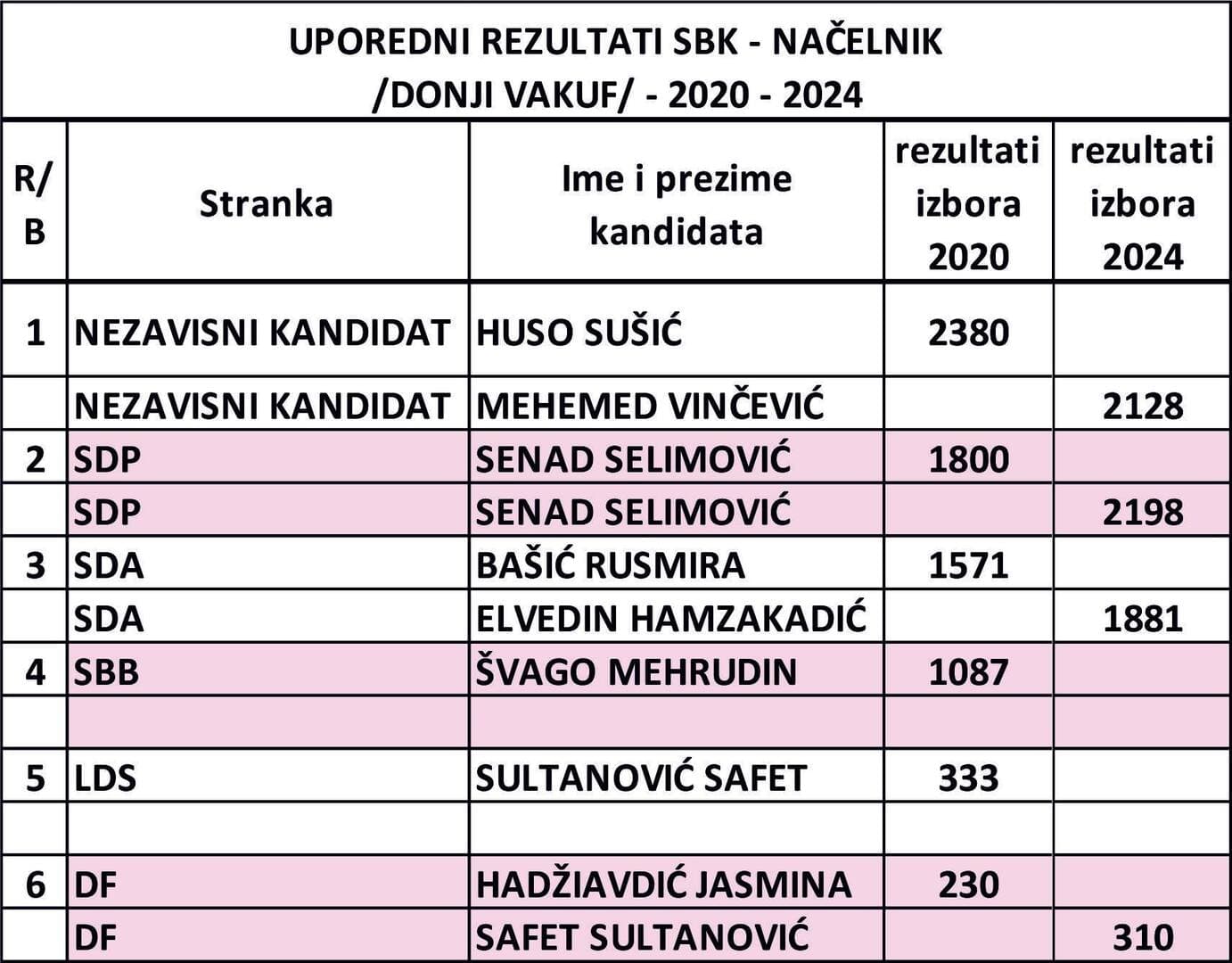 'SDA je duplo jača od svih bošnjačkih stranaka u SBK' - slika 12