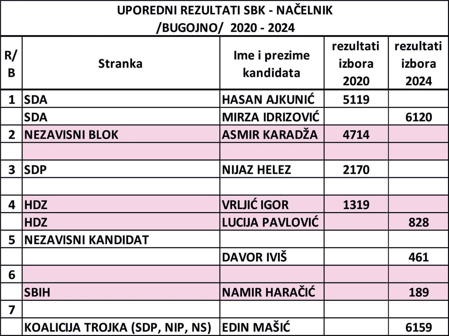 'SDA je duplo jača od svih bošnjačkih stranaka u SBK' - slika 14