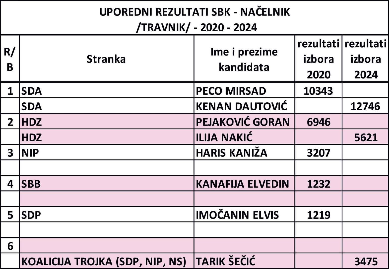 'SDA je duplo jača od svih bošnjačkih stranaka u SBK' - slika 9