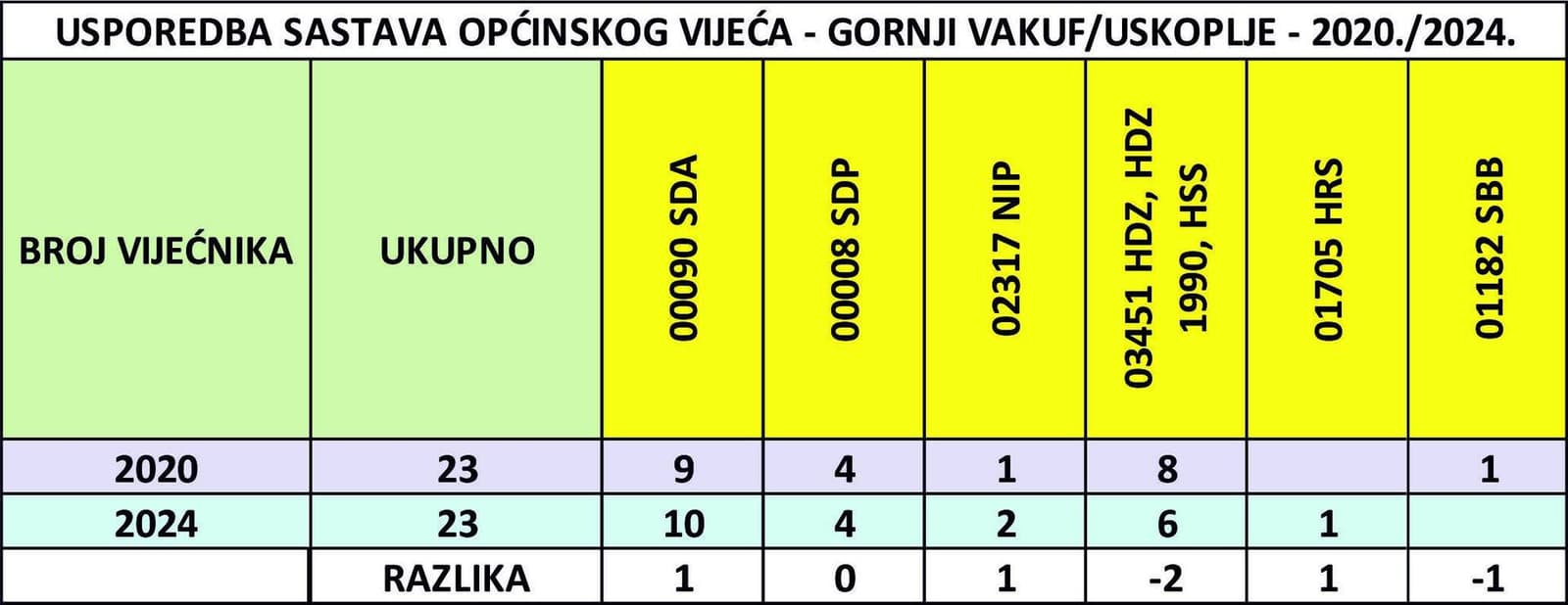 'SDA je duplo jača od svih bošnjačkih stranaka u SBK' - slika 15