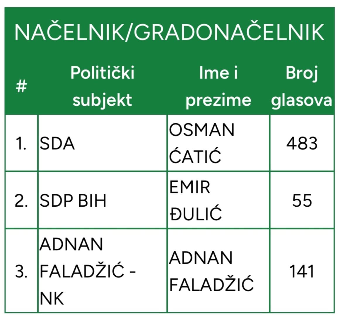 Prve brojke: SDA-ov Ćatić daleko ispred konkurencije - slika 1