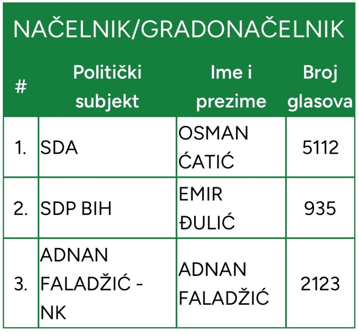 Konjic: Sad je jasno što je Nikšić danas bio bijesan - slika 1