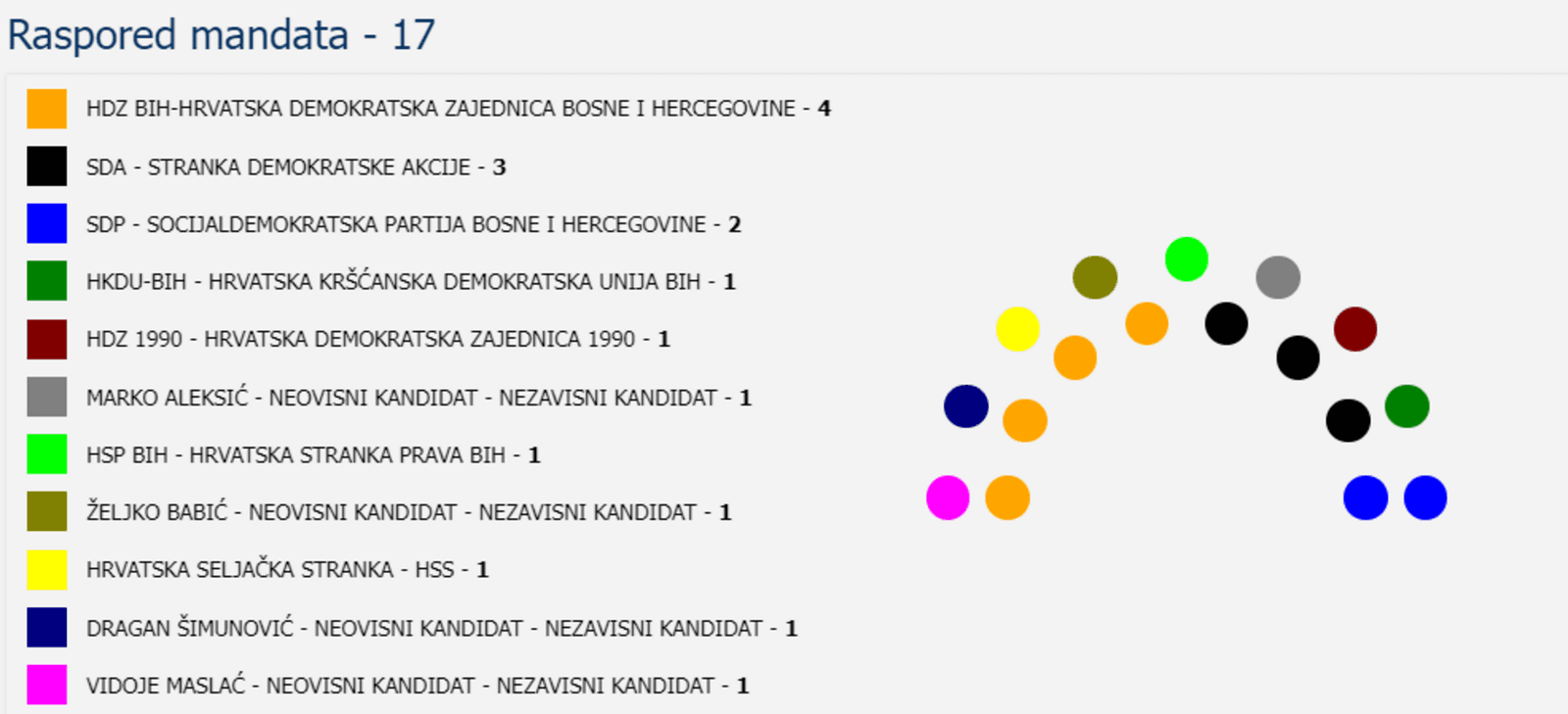 Šarenilo u Stocu: HDZ 4, SDA 3, SDP 2 vijećnika - slika 1