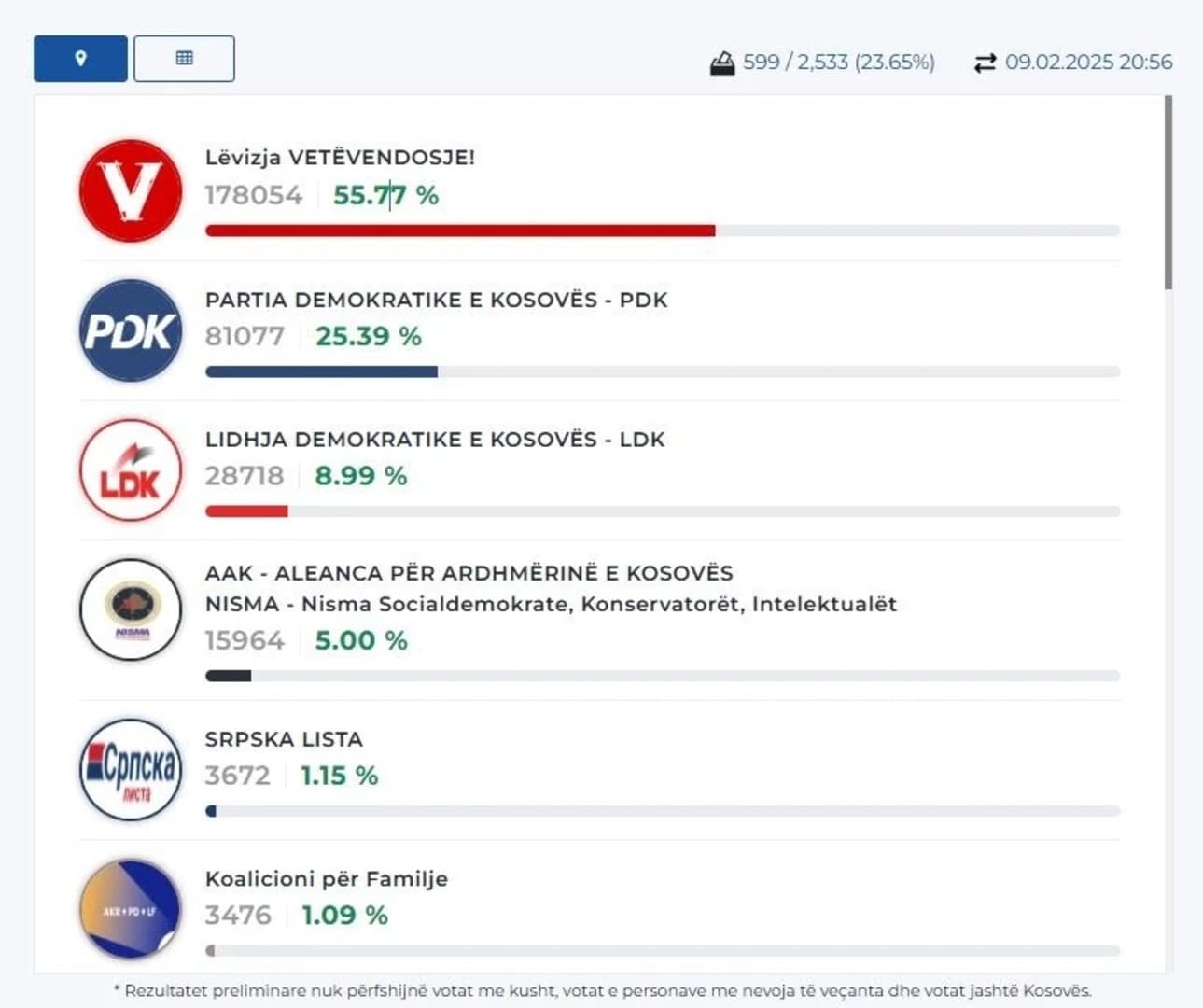 Jesu li izbori na Kosovu donijeli preokret? Kurti ima više od 55 posto!? - slika 1