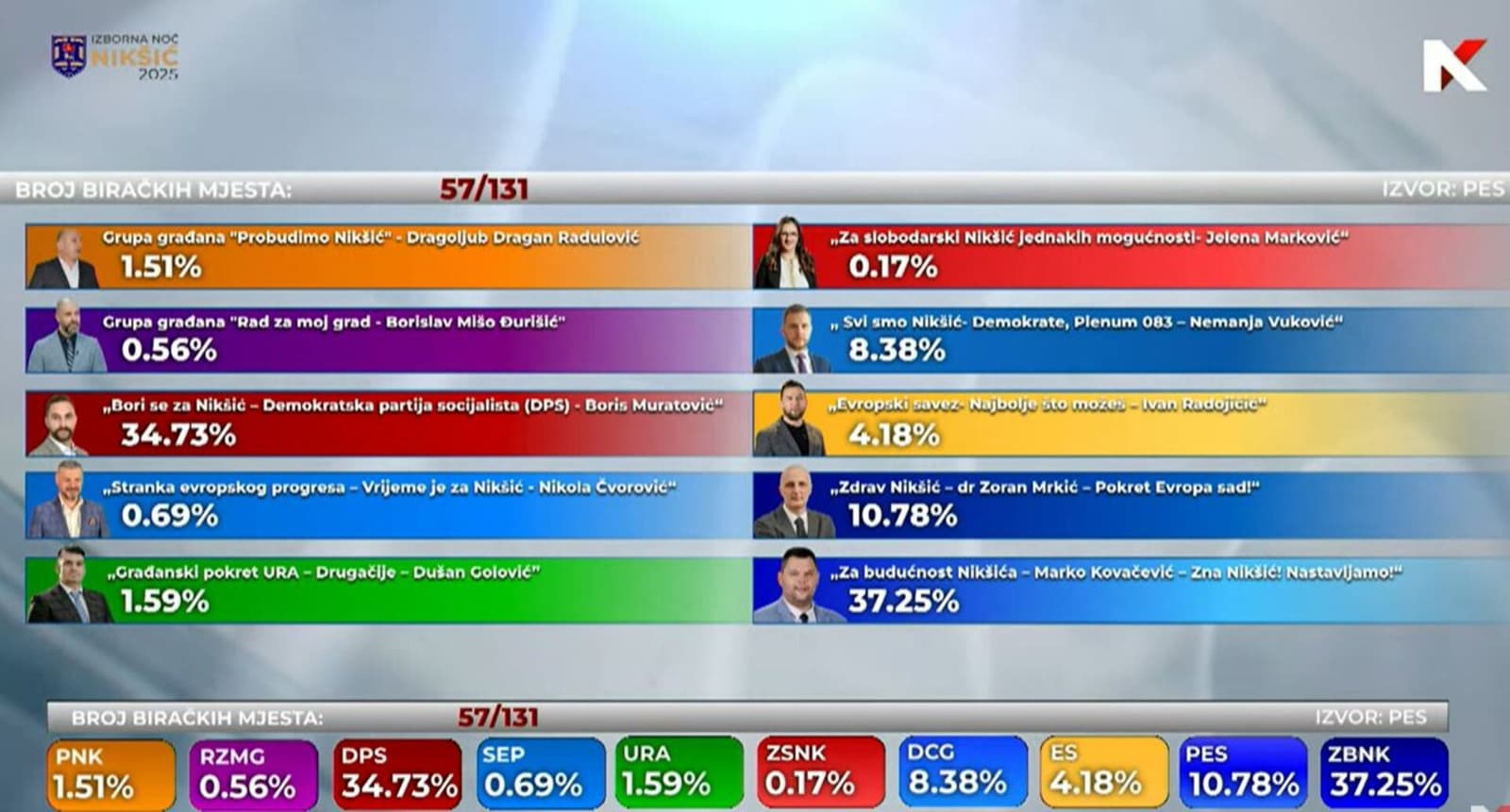 Održani izbori u Nikšiću. Ovo su prvi rezultati - slika 1