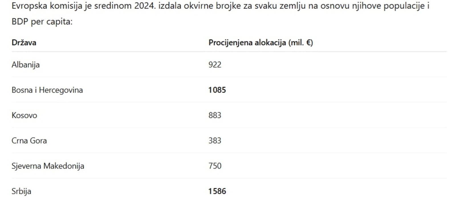 BiH (nikada!) neće dobiti milijardu eura od EU - slika 1