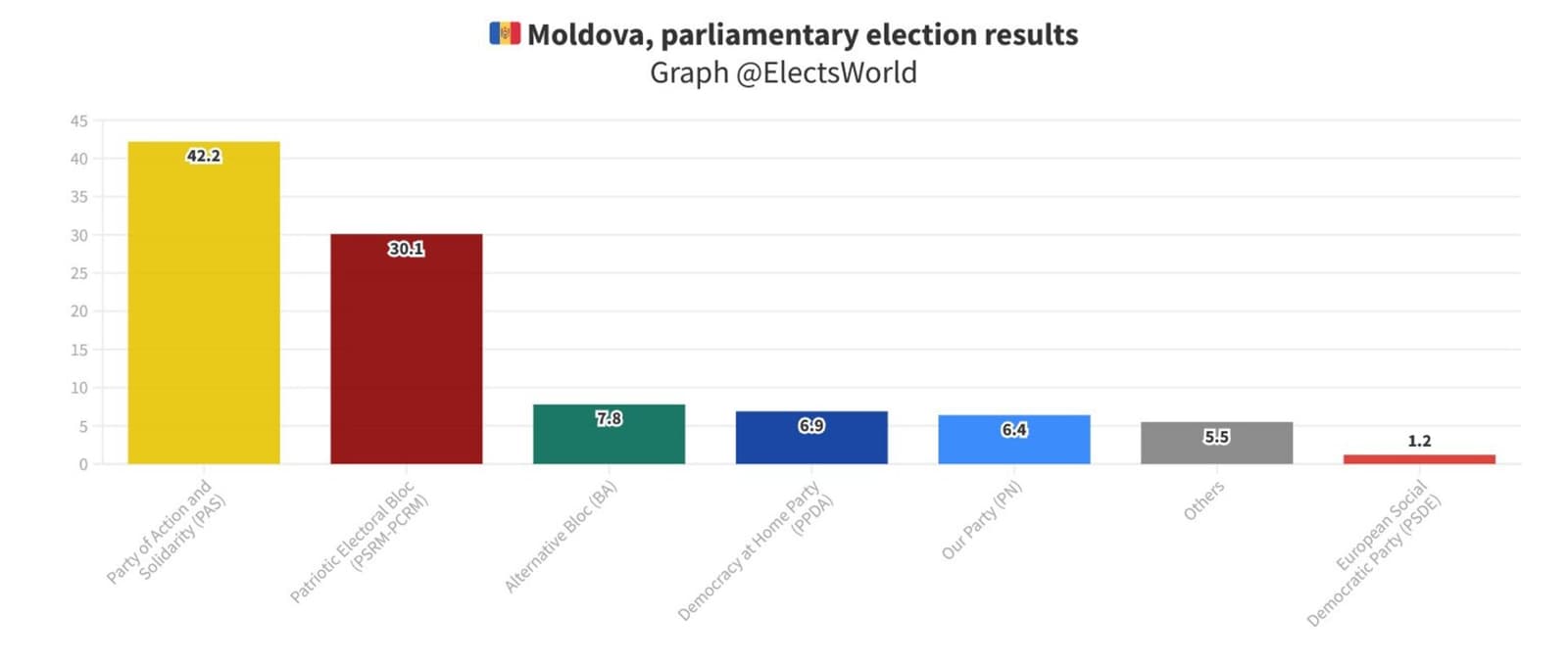Preliminarni rezultati parlamentarnih izbora u Moldaviji - slika 1