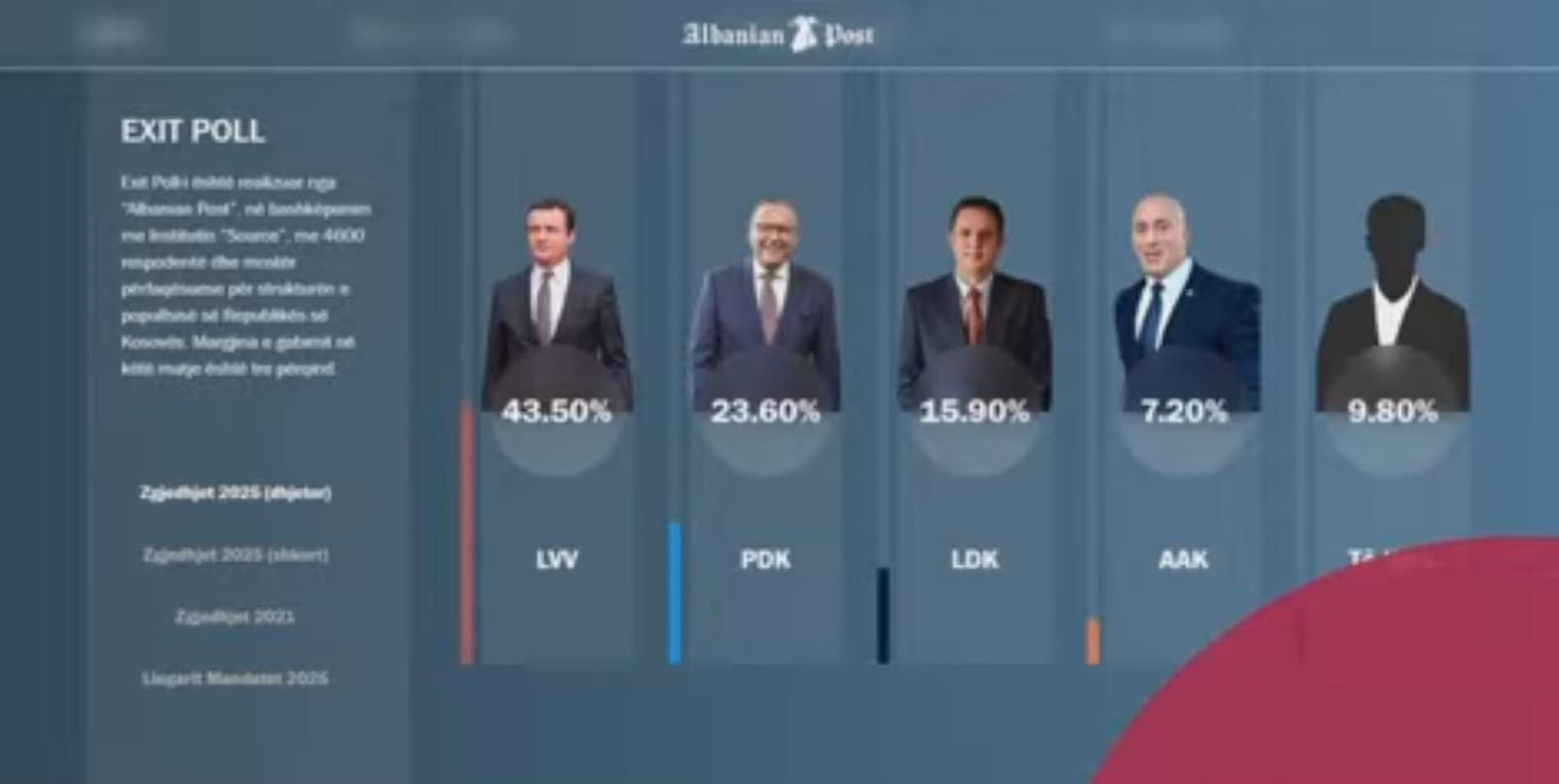 Izbori na Kosovu: Kurti popravio rezultat - slika 1