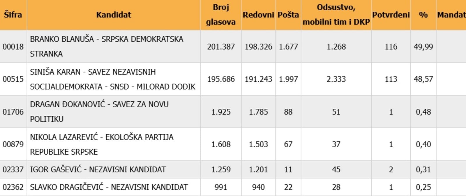 Blanuša pobjednik izbora za predsjednika Rs - slika 1