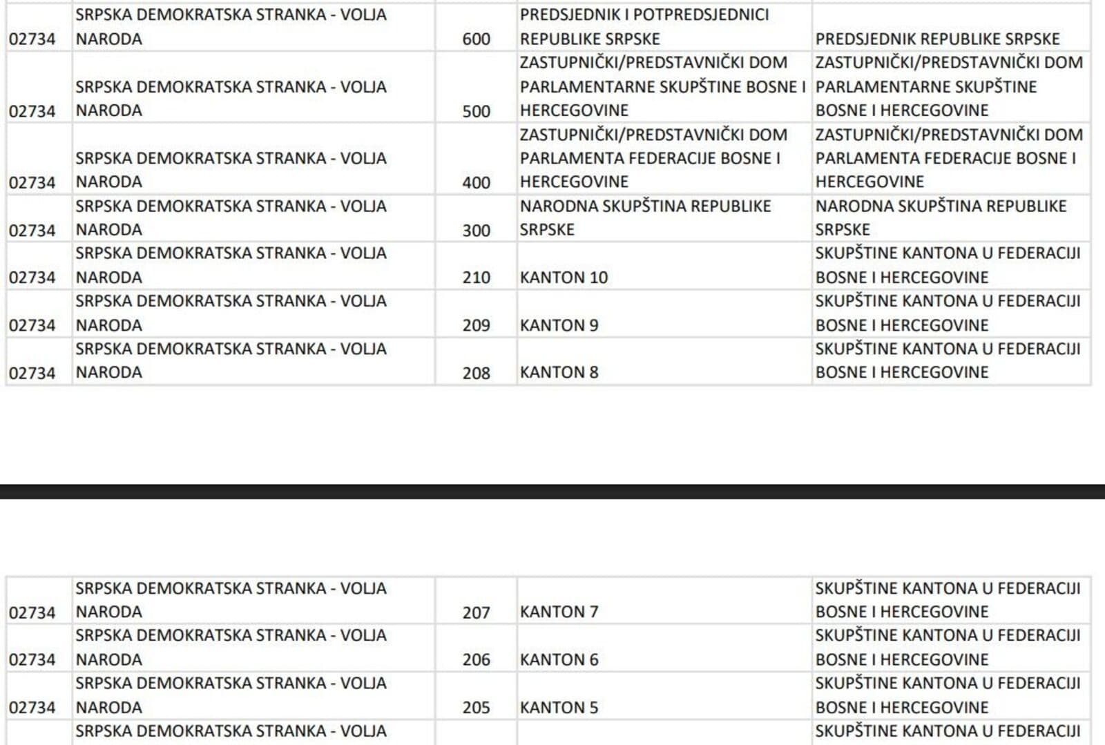 SDS ide na izbore s dvije stranke, Stanivuković neće pod novim imenom, Đajić će imati kandidata za predsjednika Rs - slika 1