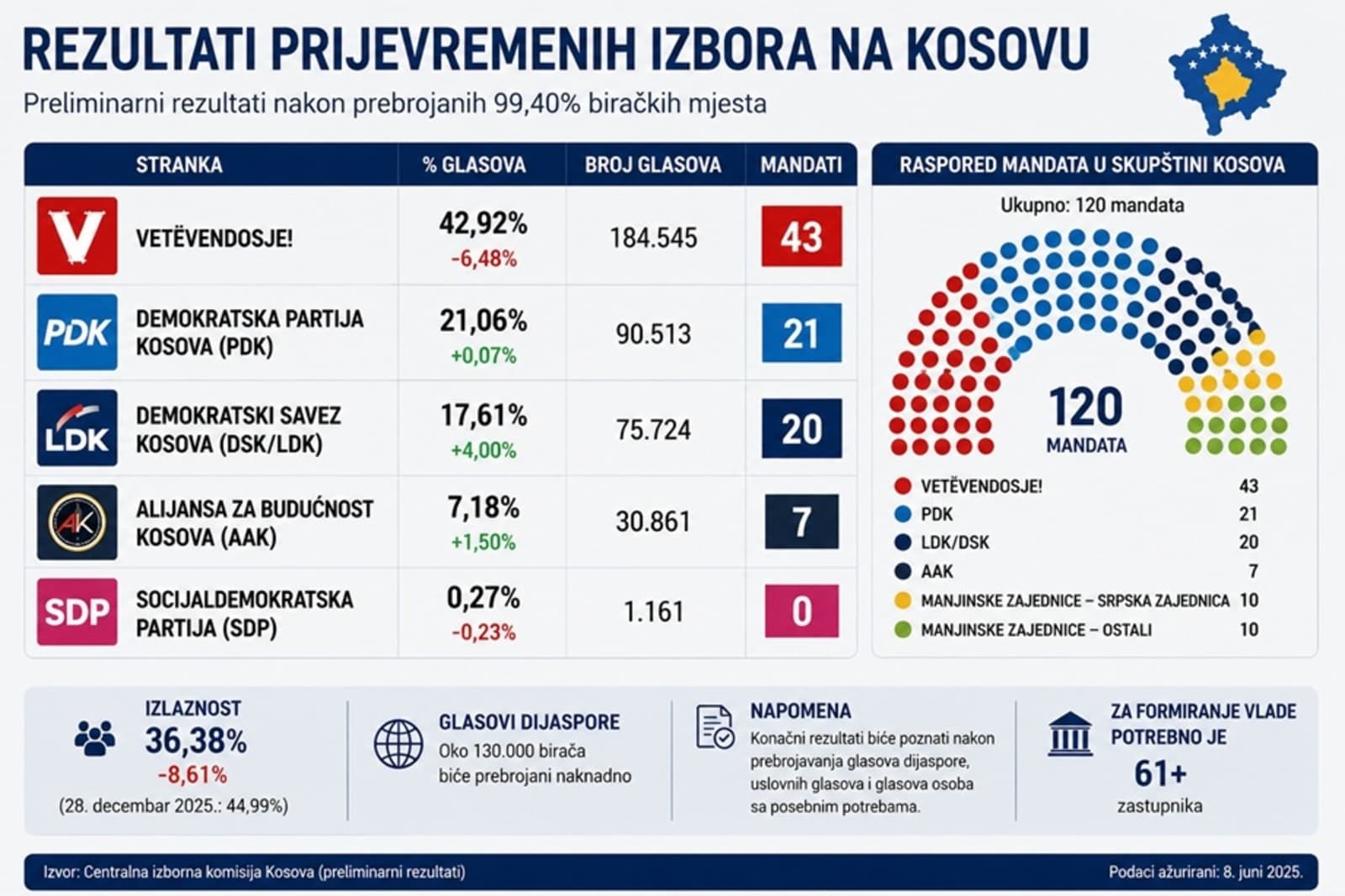 Kurti proglasio pobjedu na vanrednim izborima, Vetëvendosje ostaje najjača stranka na Kosovu - slika 1