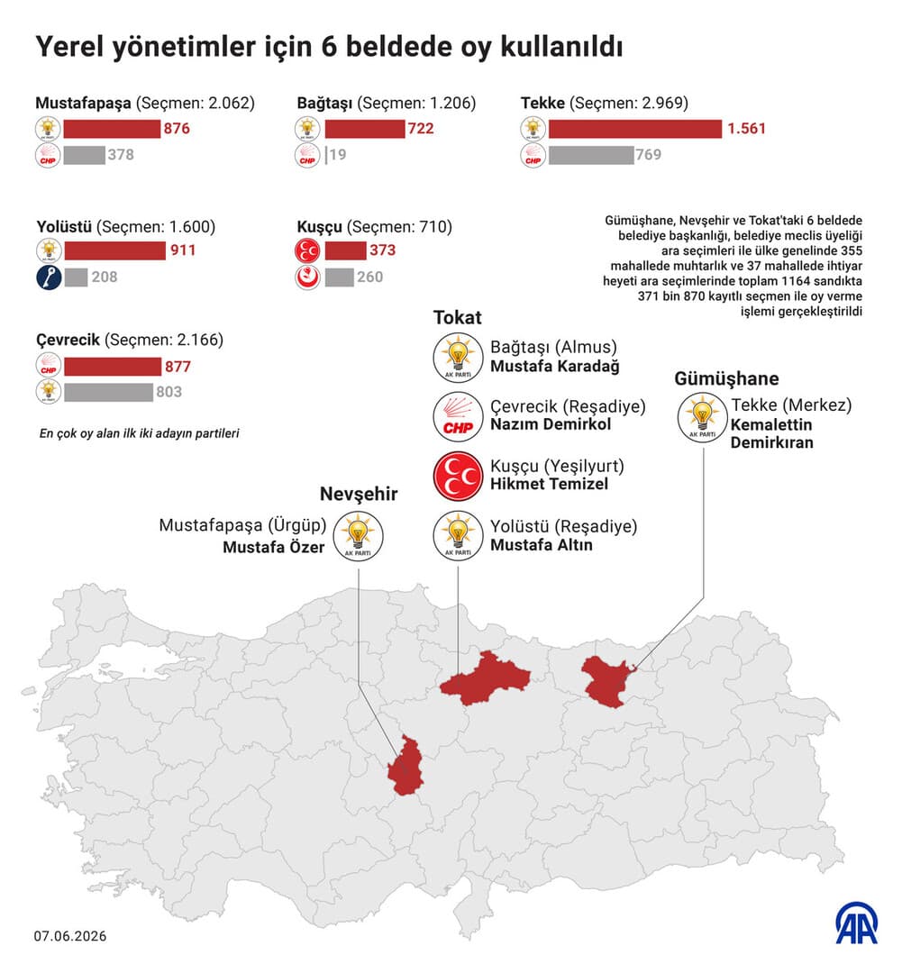 AK Partija i MHP dominantni na dopunskim izborima u šest općina u Turskoj - slika 1