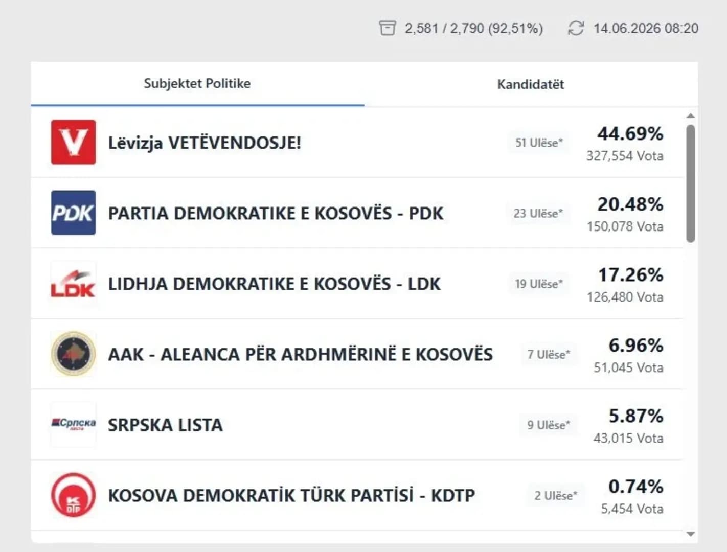 Kosovo: Glasovi dijaspore donijeli treći dodatni mandat Samoopredjeljenju - slika 1