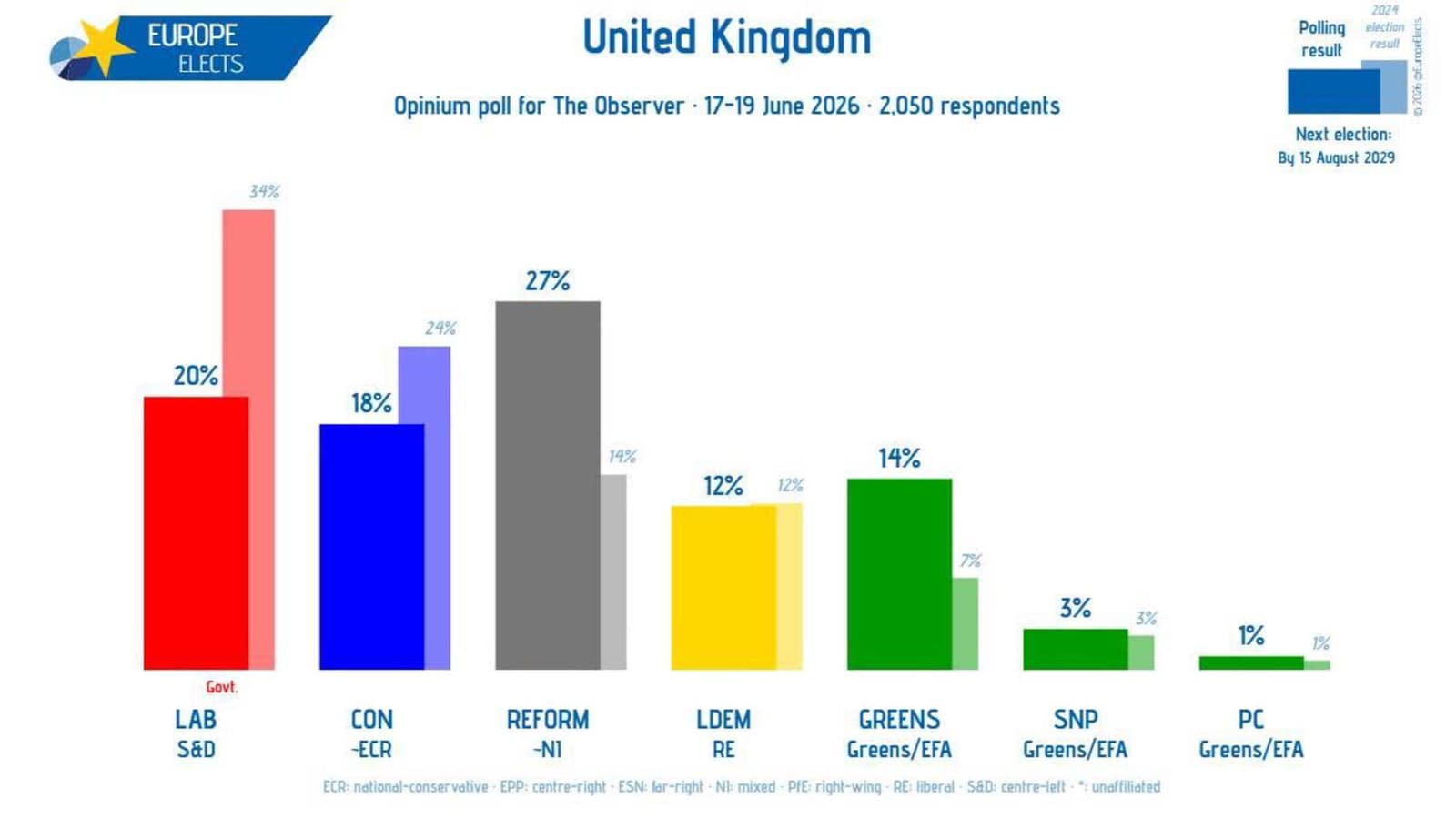 Nova anketa u Velikoj Britaniji: Reform UK i dalje prvi, Zeleni bilježe snažan rast - slika 1