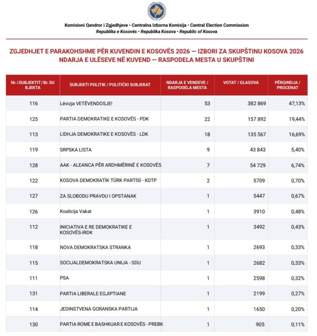 Rezultati izbora na Kosovu: Pokret Samoopredjeljenje ubjedljivo ispred, Bošnjaci opet u tri kolone - slika 1