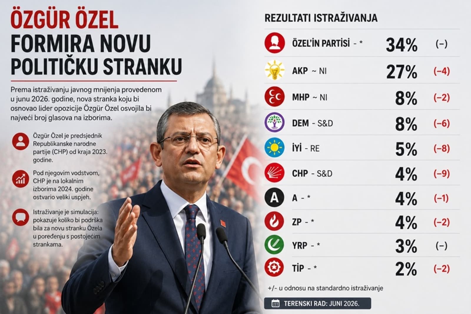 Istraživanje izazvalo buru u Turskoj: Nova stranka Özgüra Özela osvojila bi najviše glasova - slika 1