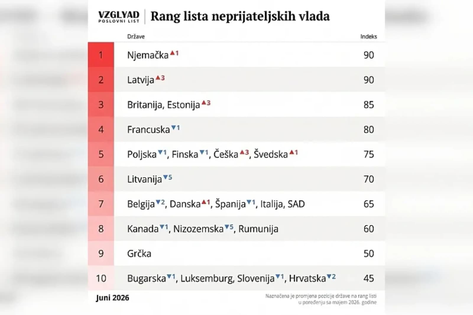 Rusi ažurirali rang listu "neprijateljskih država" - slika 1