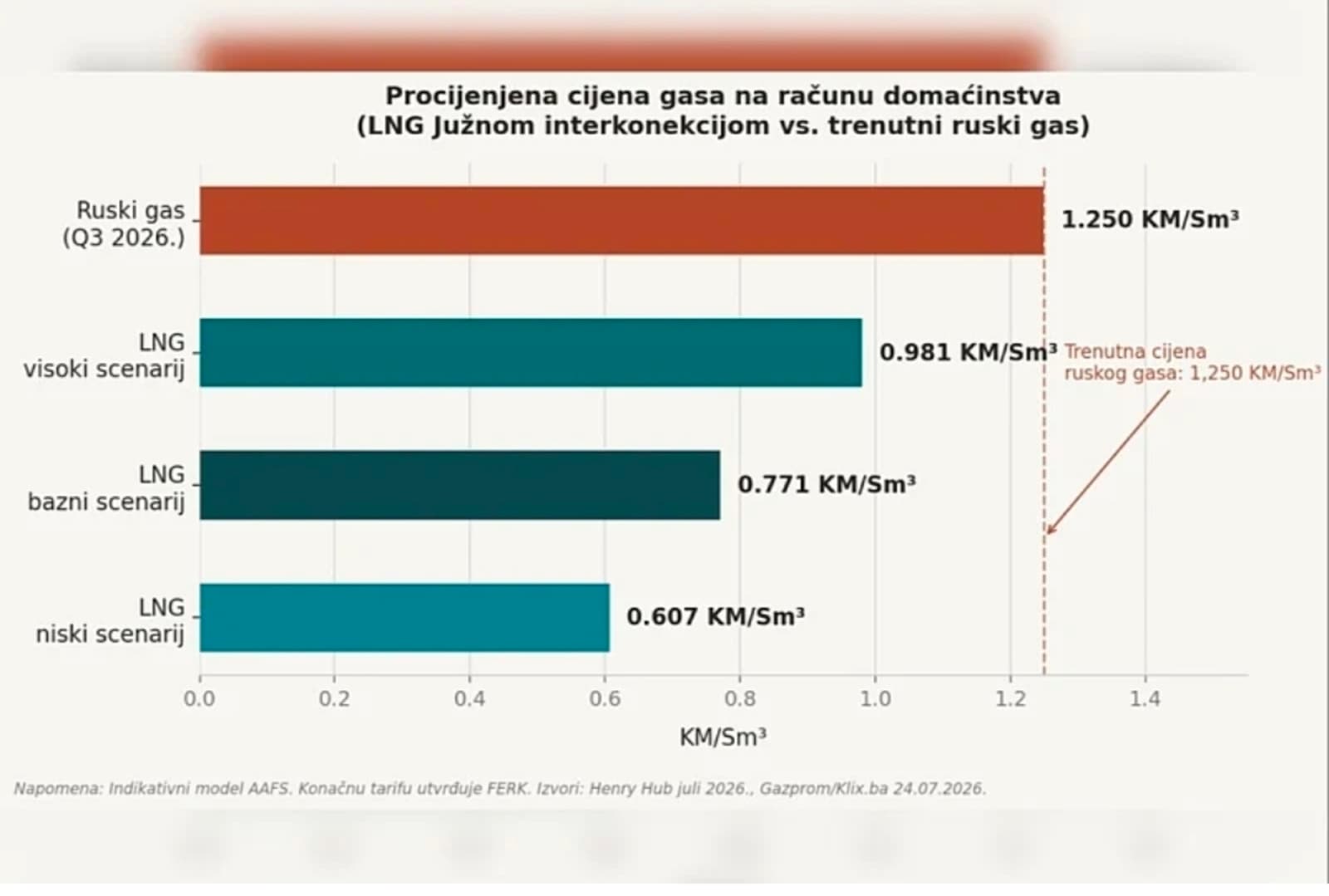 "Američki plin preko Južne interkonekcije bi građanima donio uštede i do 720 KM godišnje" - slika 1