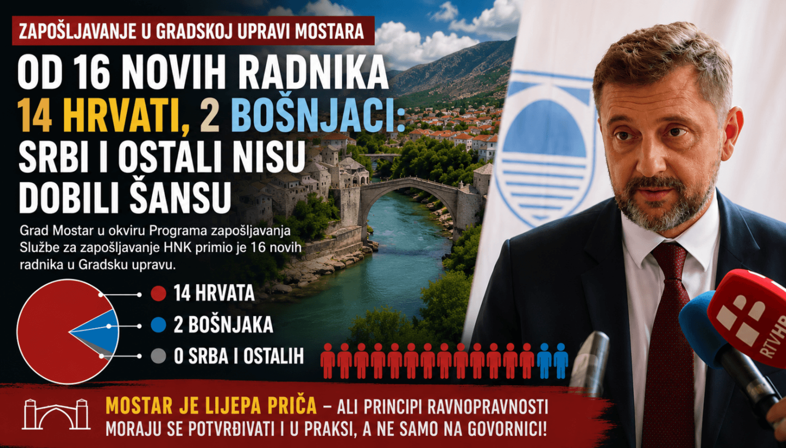 Ravnopravnost na Kordićev način: Od 16 zaposlenih, 14 Hrvata, 2 Bošnjaka i niti jedan Srbin i Ostali - slika 1