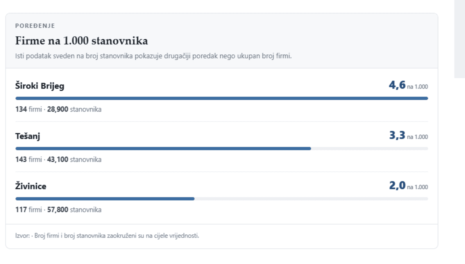 Gradovi milionera u BiH: Gdje se i kako u našoj zemlji zarađuje najviše? - slika 1