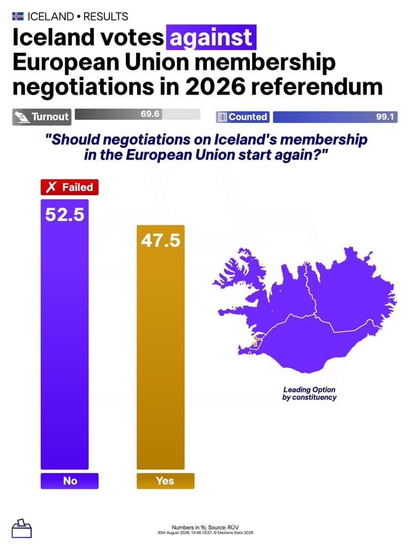 Island rekao „ne“ EU: Briselu zadao bolan udarac - slika 1