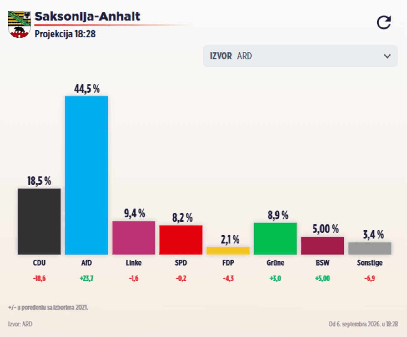 AfD razbio CDU u Saksoniji-Anhalt: Historijskih 44,5 posto, Merzova stranka prepolovljena - slika 1