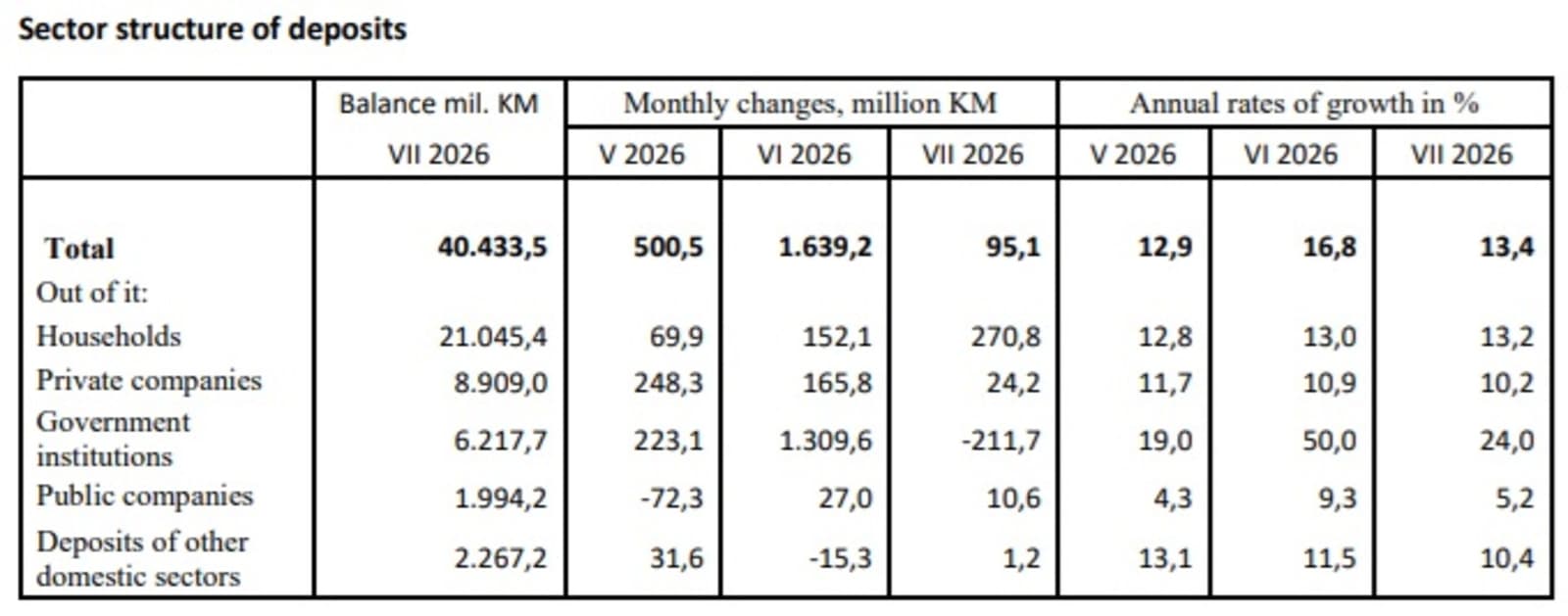 Novca u BiH sve više: Novčana masa za godinu porasla za 4,66 milijardi KM - slika 1
