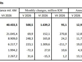 Novca u BiH sve više: Novčana masa za godinu porasla za 4,66 milijardi KM