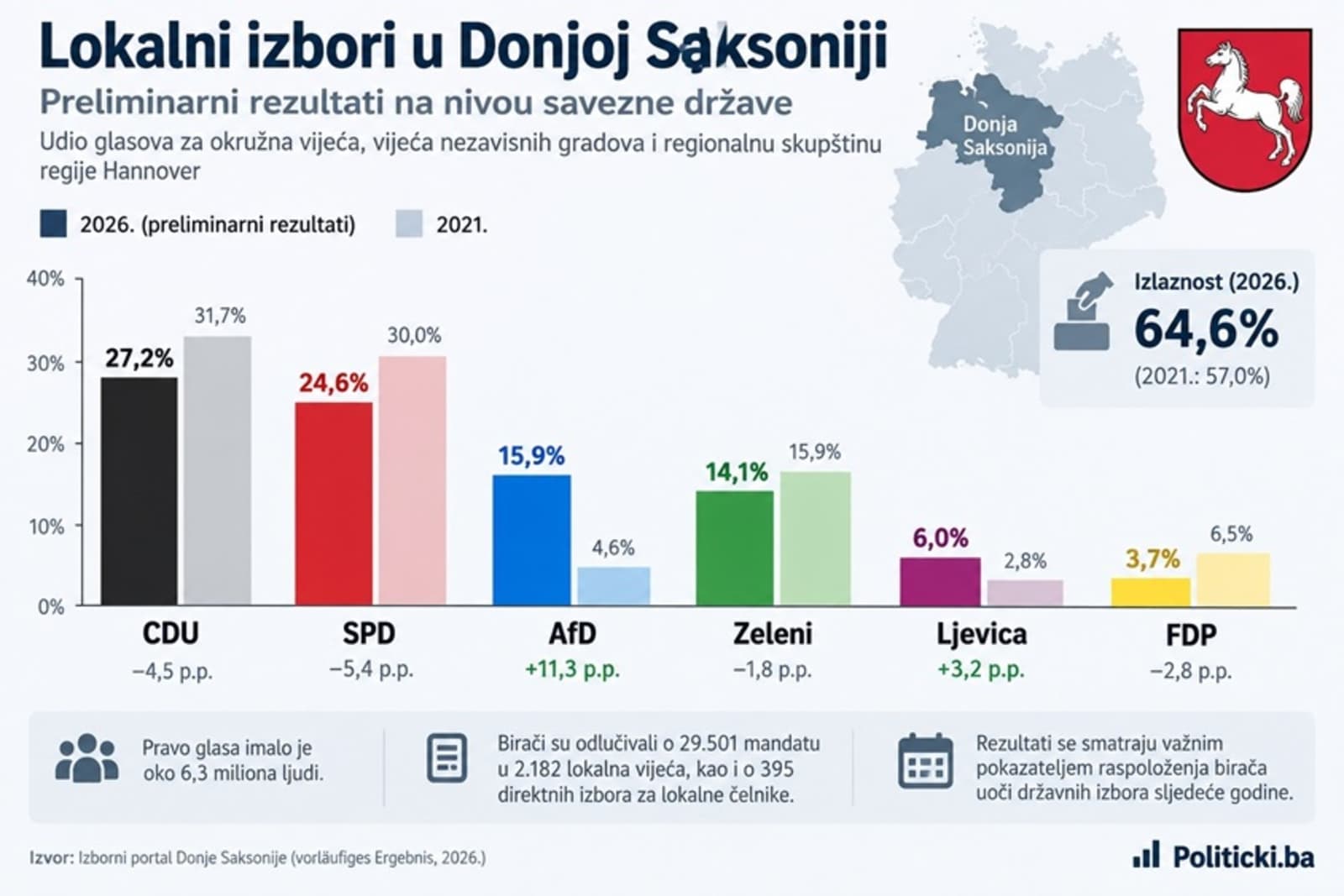 CDU ostao najjači, ali AfD utrostručio rezultat na lokalnim izborima u Donjoj Saksoniji - slika 1
