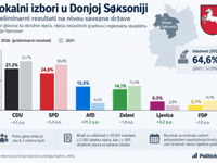 CDU ostao najjači, ali AfD utrostručio rezultat na lokalnim izborima u Donjoj Saksoniji