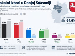 CDU ostao najjači, ali AfD utrostručio rezultat na lokalnim izborima u Donjoj Saksoniji