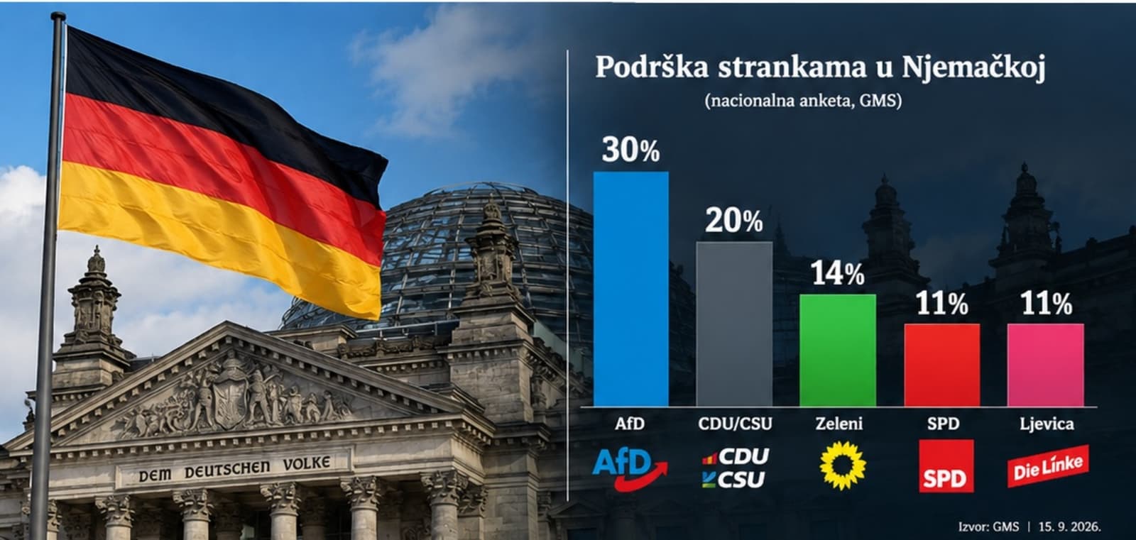AfD prvi put na 30 posto podrške: Deset bodova ispred CDU/CSU - slika 1