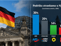 AfD prvi put na 30 posto podrške: Deset bodova ispred CDU/CSU