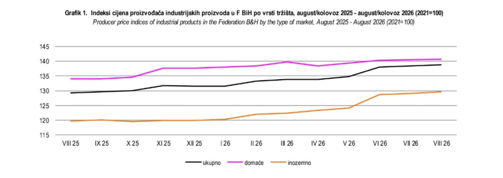 Inflacija u FBiH ubrzala na 4,5 posto: Cijene za samo mjesec porasle 0,9 posto - slika 1