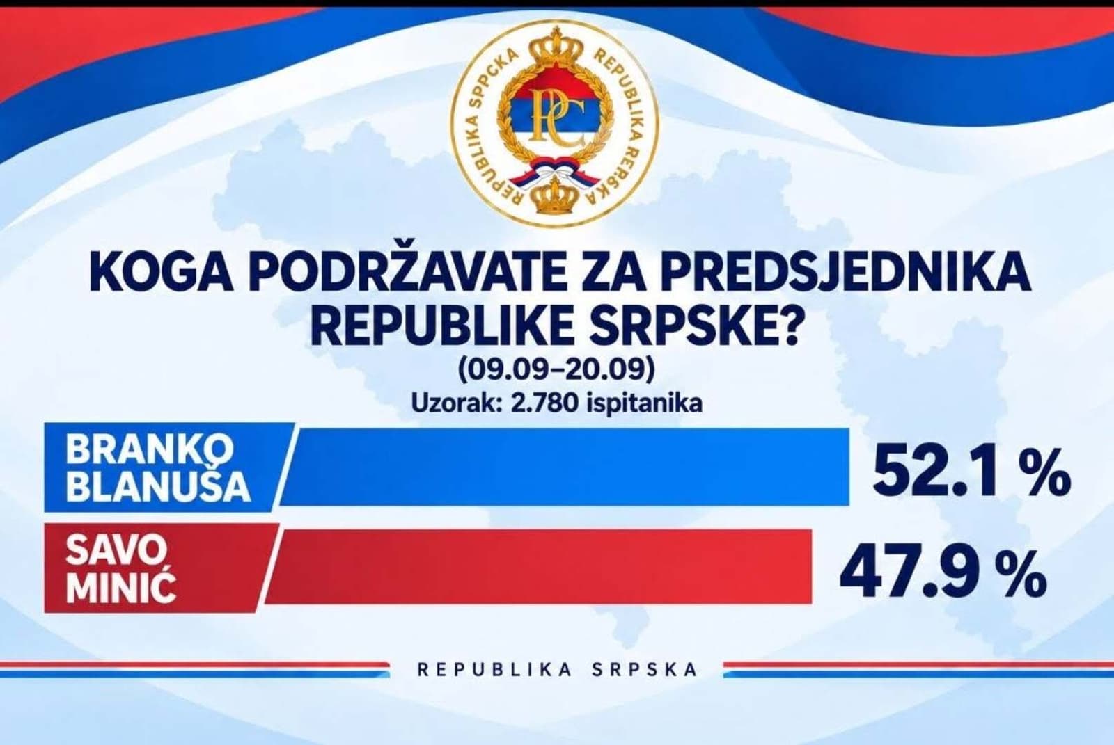 Anketa iz Rs: Blanuša pobjeđuje u utrci za predsjednika Rs? - slika 1