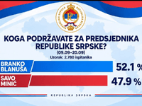 Anketa iz Rs: Blanuša pobjeđuje u utrci za predsjednika Rs?