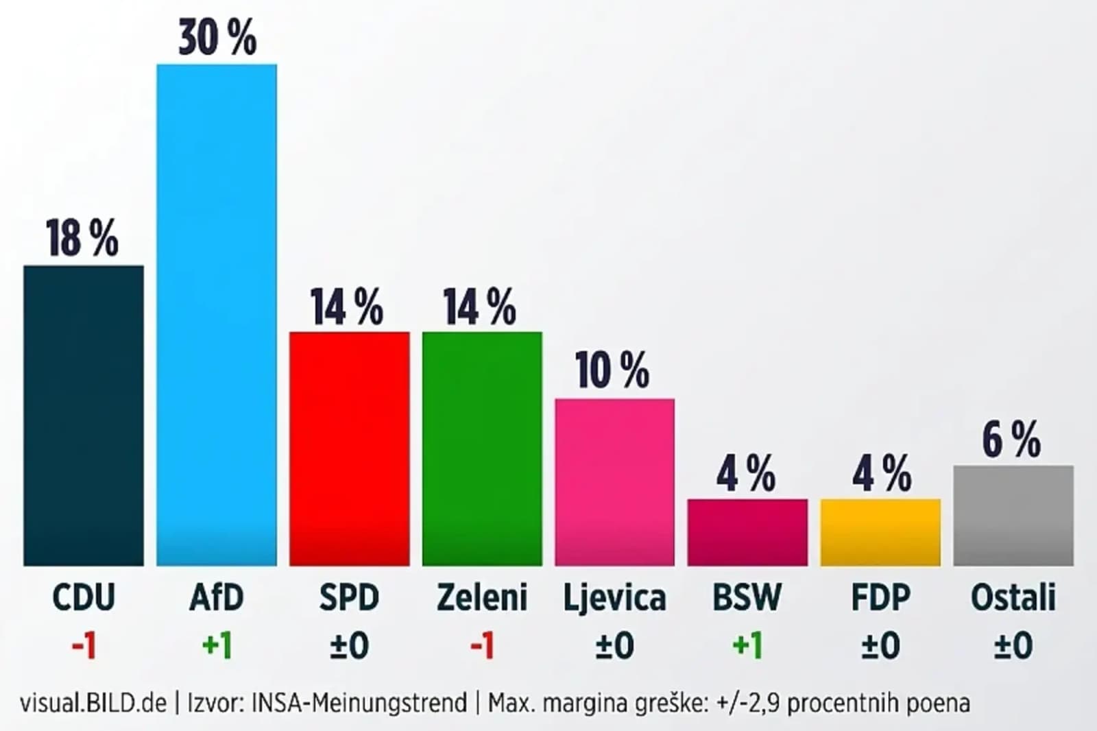 Radikalni desničari prvi put imaju 30 posto podrške Nijemaca, CDU na minimumu - slika 1
