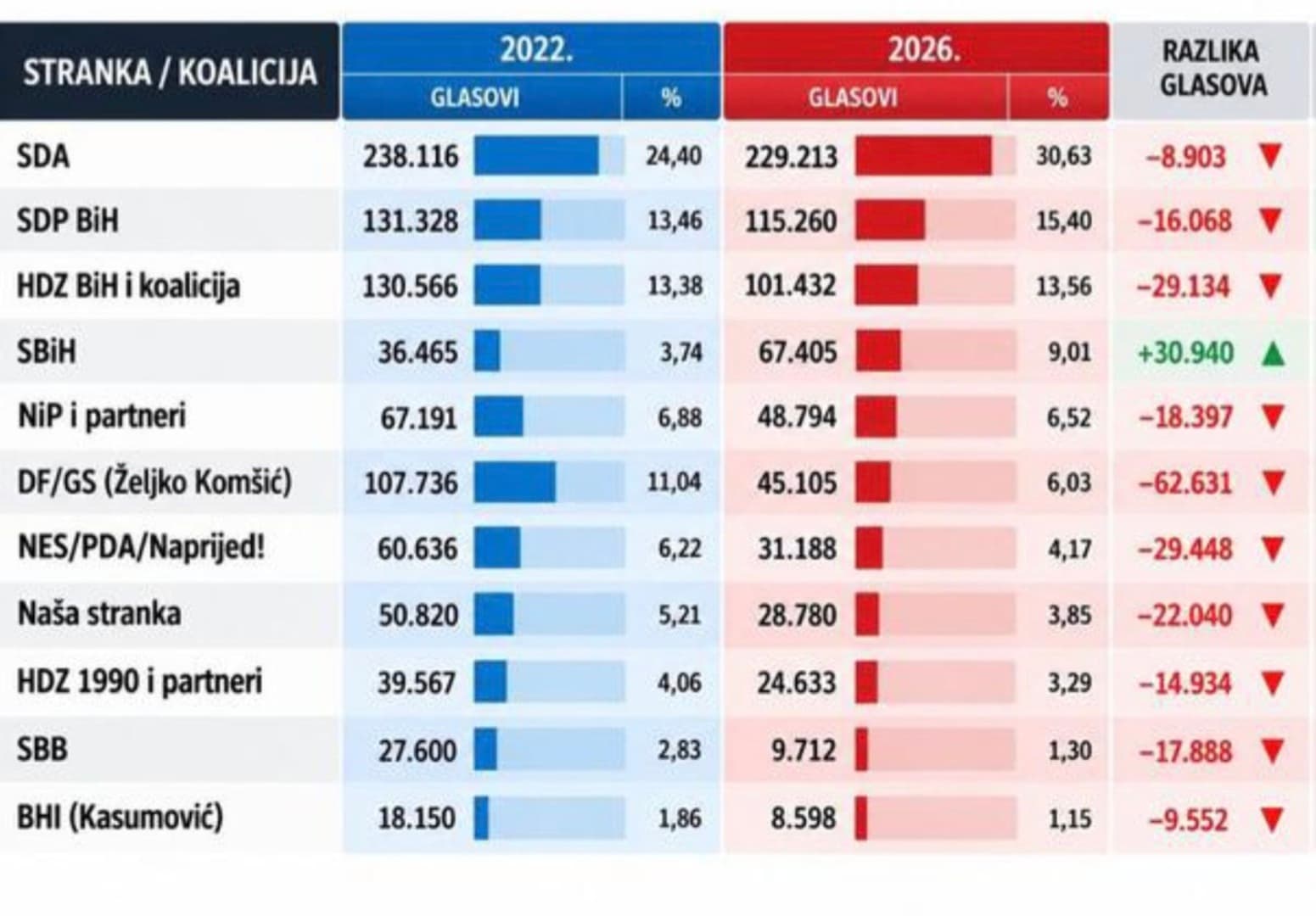 Skok SDA, SDP-a i SBiH-a, konstanta HDZ-a, pad DF-a u FBiH - slika 1