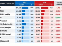 Skok SDA, SDP-a i SBiH-a, konstanta HDZ-a, pad DF-a u FBiH