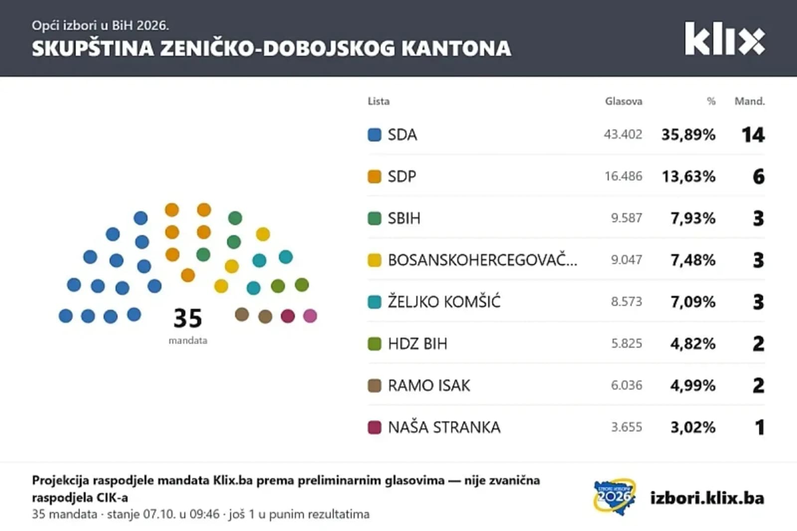 Preokret u projekciji za Zeničko-dobojski kanton: Naša stranka prešla izborni prag, SDA izgubila jedan mandat - slika 1