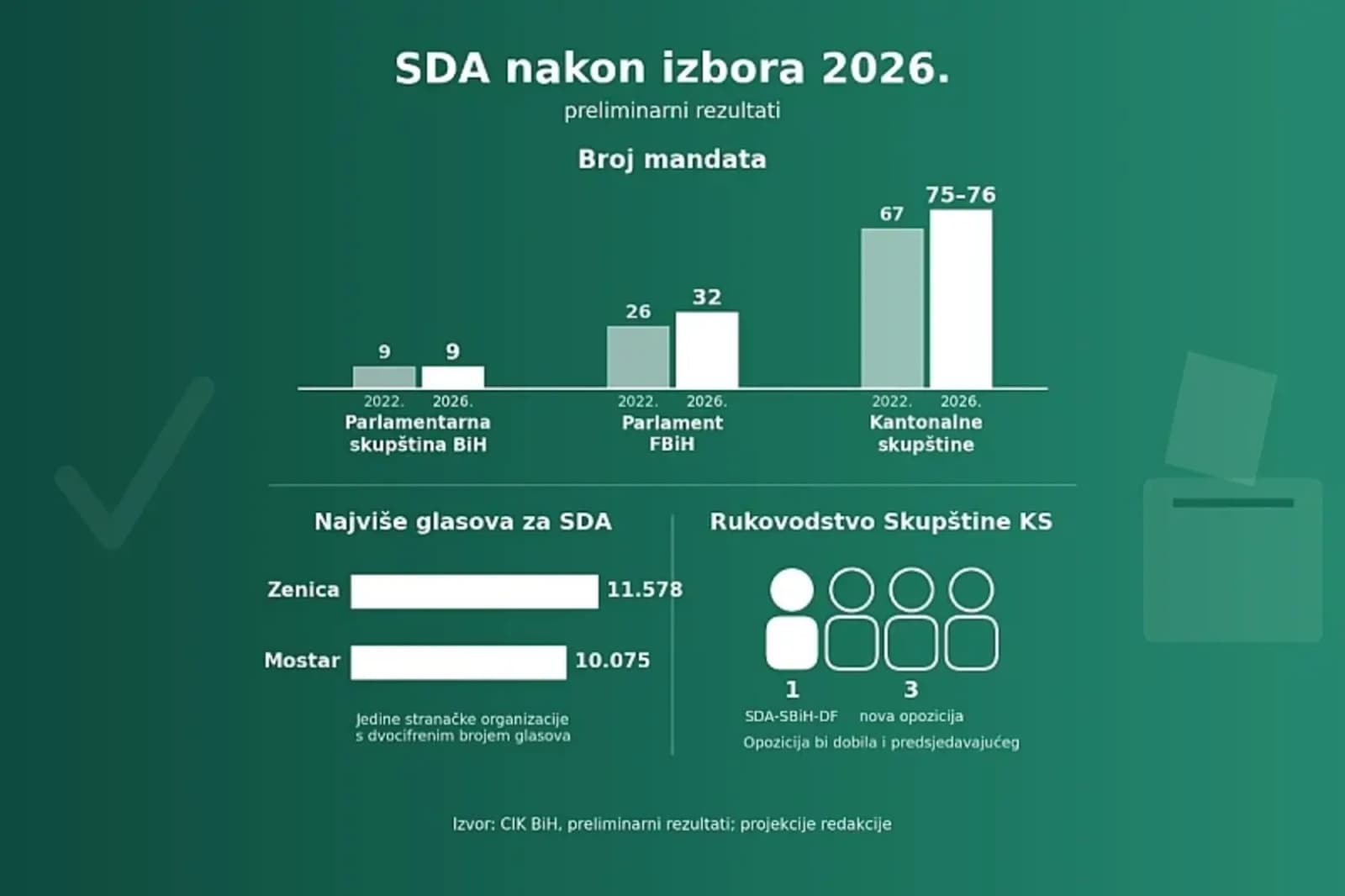 SDA u Mostaru povećala broj glasova za 15 posto, Izetbegović ostvario rast od 30 posto - slika 1