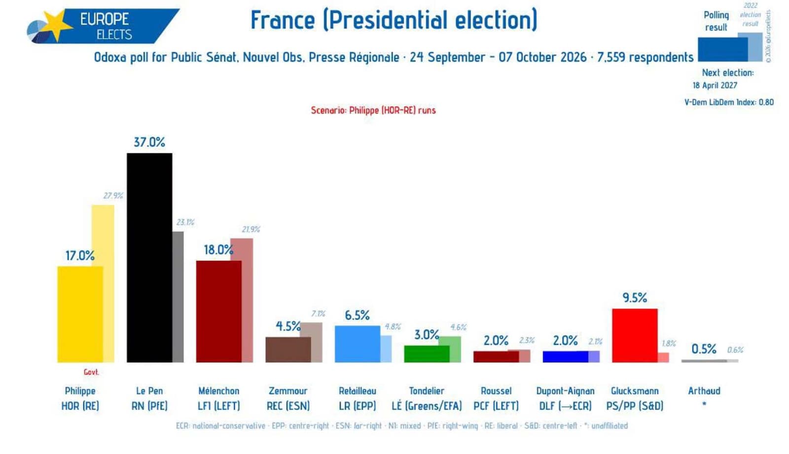 Le Pen na 37 posto, Mélenchon prestigao Philippea u utrci za predsjednika Francuske - slika 1