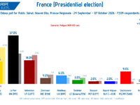 Le Pen na 37 posto, Mélenchon prestigao Philippea u utrci za predsjednika Francuske