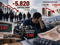 U FBiH za mjesec dana gotovo 6.000 zaposlenih manje, realne plate pale za 3,7 posto