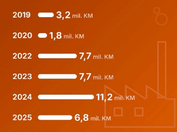 Kanton Sarajevo za šest godina izdvojio 38,4 miliona KM za poticaje maloj privredi