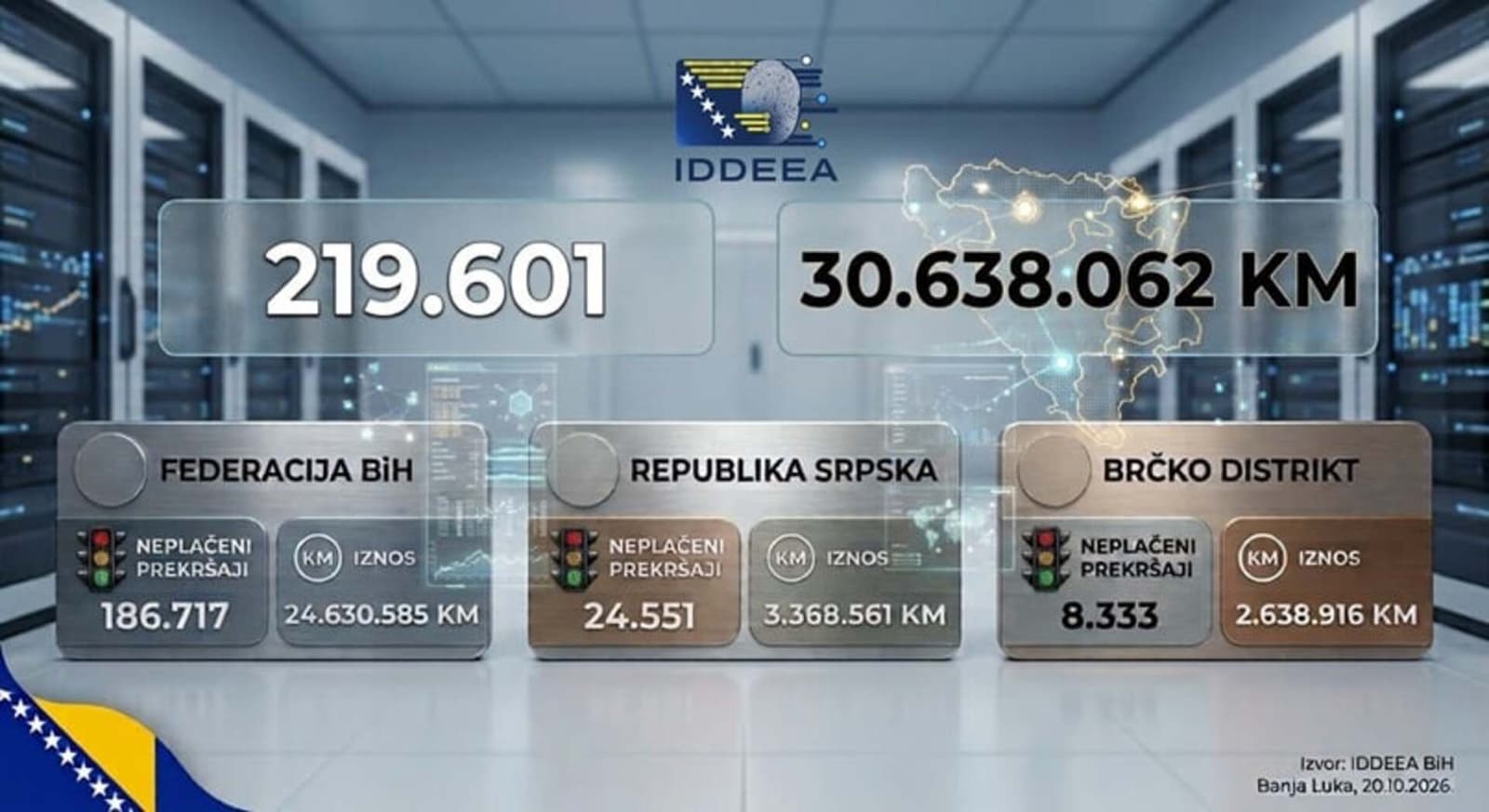 U BiH više od 219.000 neplaćenih kazni: Dug premašio 30 miliona KM - slika 1