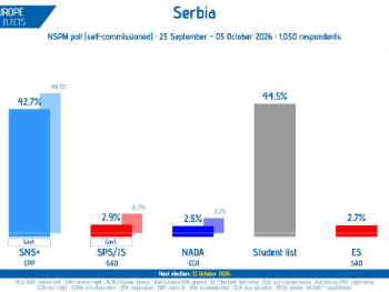 Studentska lista pretekla Vučićev SNS: Novo istraživanje pokazuje tijesnu izbornu utrku u Srbiji